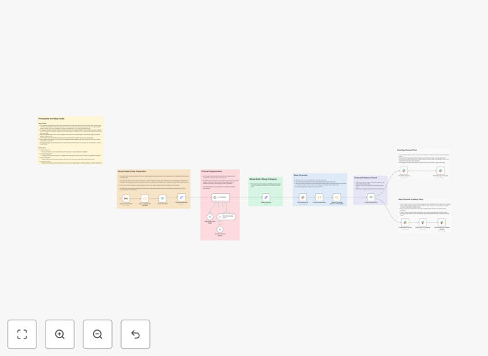 Visual diagram showing Gmail emails being analyzed by AI and routed to different Slack channels