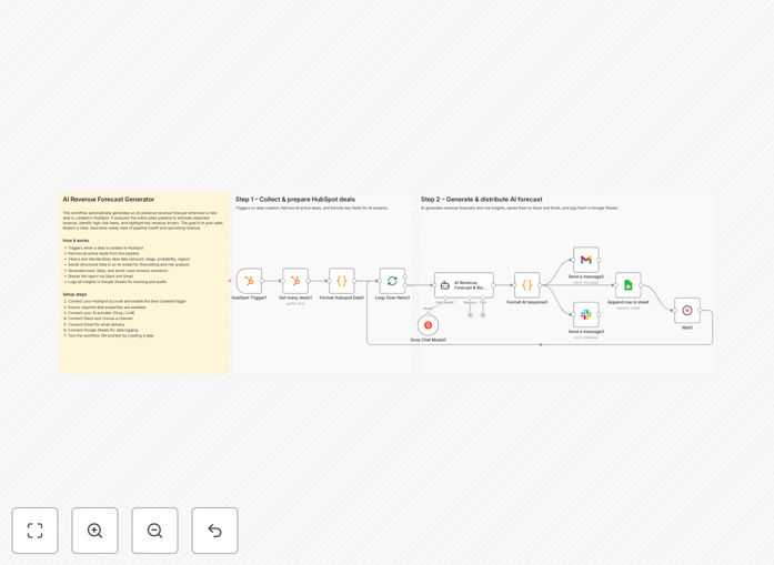 AI revenue forecast workflow diagram showing HubSpot to Slack/Gmail/Sheets integration