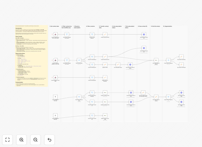 Visual diagram showing two-way contact sync between Zoho CRM and KlickTipp platforms