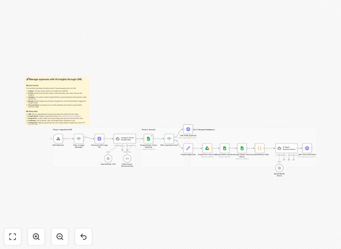 AI expense tracking workflow diagram showing LINE to OpenAI to Google Sheets integration