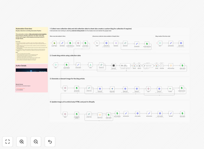 Shopify AI blog post generation workflow diagram