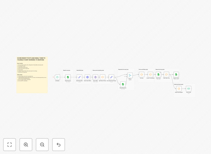 Reddit digest workflow visualization showing Reddit API, Google Sheets, and email integration