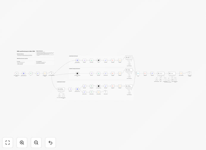 Visual diagram showing B2B lead enrichment workflow connecting Attio CRM, Apollo.io, LinkedIn, news sources and AI analysis