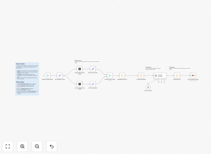 Visual diagram showing AI newsletter automation workflow connecting Tavily research, Gemini AI writing, and Gmail delivery
