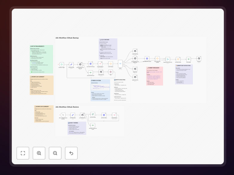n8n workflow GitHub sync diagram