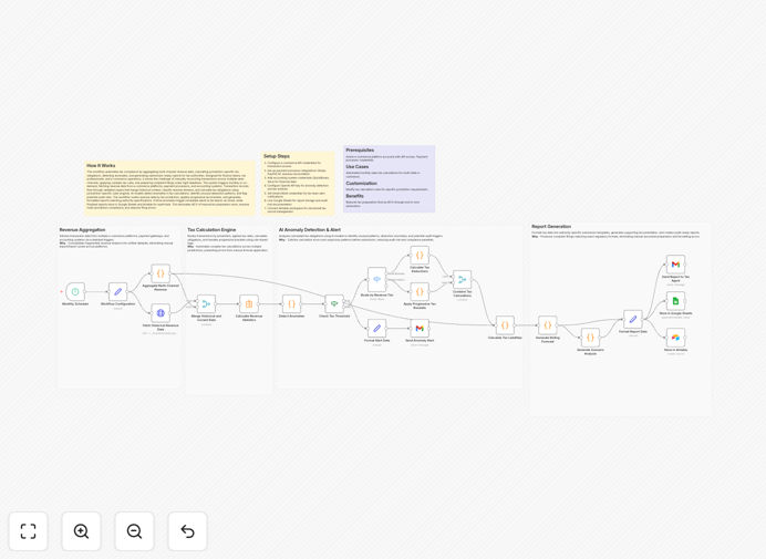 Tax liability forecasting workflow diagram