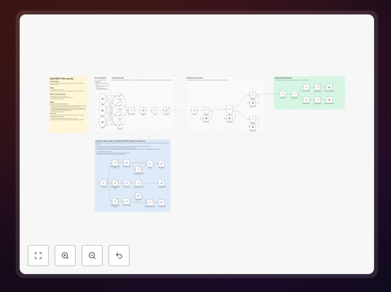 Visual diagram of a REST API workflow built with n8n webhooks, showing routing and integration nodes
