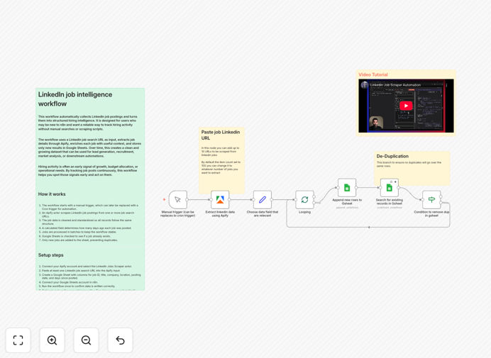 Visual diagram of LinkedIn job intelligence automation workflow connecting Apify, n8n, and Google Sheets
