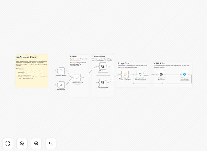 AI-generated lead nudge workflow diagram showing Notion to Telegram via OpenAI