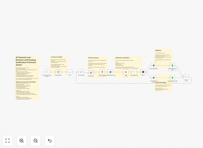 AI lead generation workflow showing data extraction and email drafting steps