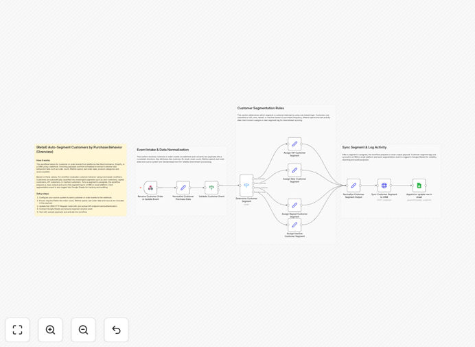 Customer segmentation workflow diagram showing CRM and Google Sheets integration