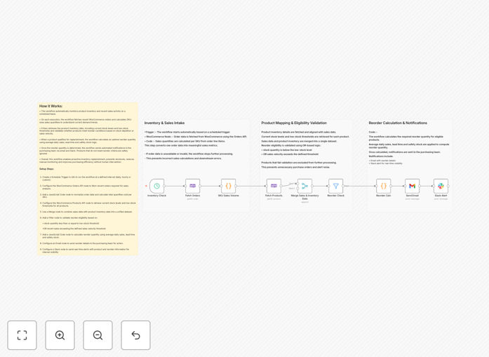 WooCommerce inventory alert automation workflow diagram