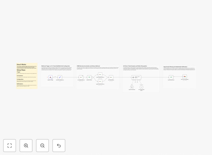 Zoho CRM and OpenAI integration workflow diagram
