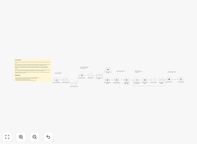 YouTube video summarization workflow diagram