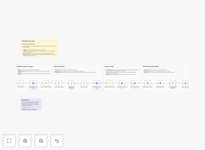 HubSpot to Jira ticket escalation workflow diagram