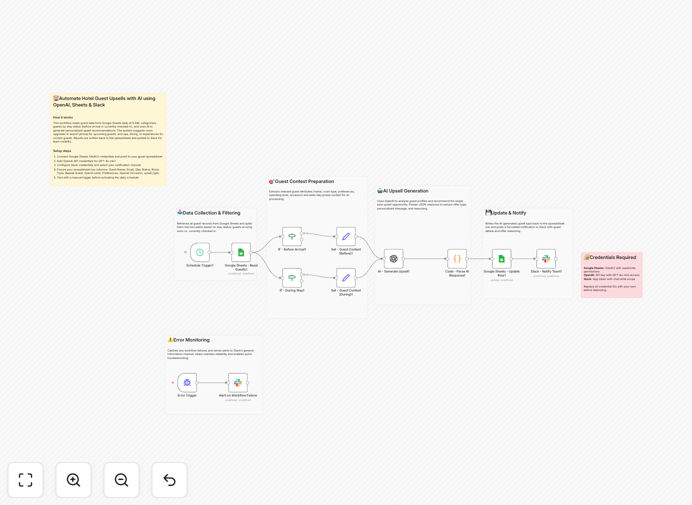 Hotel upsell recommendation workflow diagram showing Google Sheets, OpenAI and Slack integration