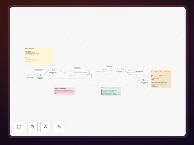 Workflow diagram showing email automation from Google Sheets via SMTP