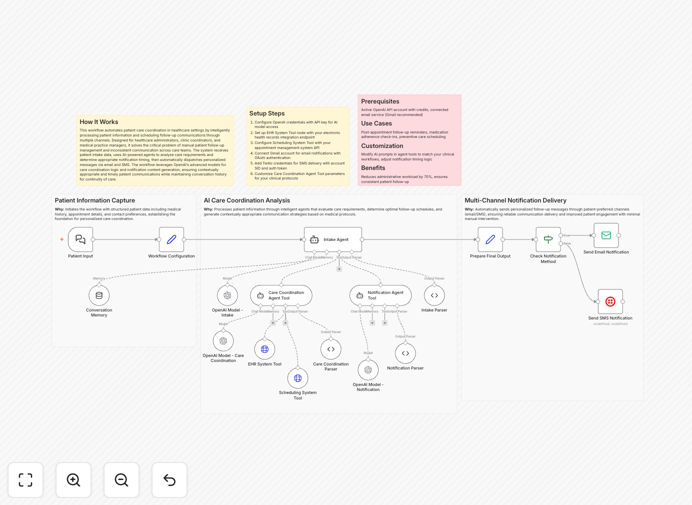 Healthcare appointment automation workflow diagram