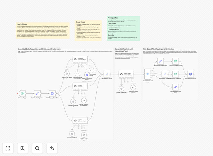 Supply chain risk analysis workflow dashboard