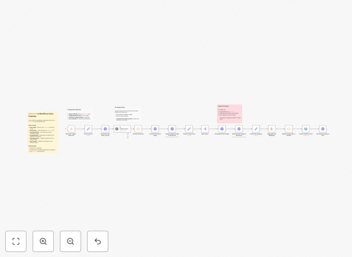 Automated workflow diagram syncing Note.com articles to WordPress with AI categorization