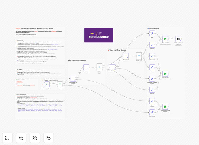 Workflow diagram showing Form.io to ZeroBounce to Pipedrive integration
