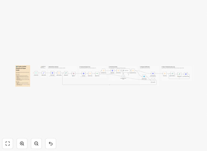Binance Futures analysis workflow interface in n8n