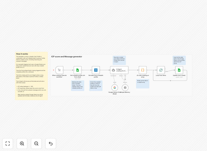 Lead scoring workflow diagram showing LinkedIn profiles being evaluated against ICP criteria in Google Sheets