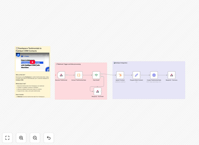 Feedspace to HubSpot testimonials workflow diagram