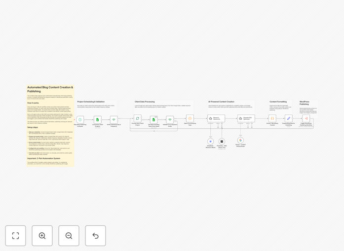 n8n workflow for automated SEO blog content creation