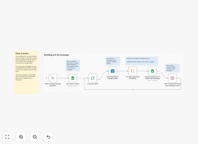 Visual diagram showing LinkedIn outreach automation workflow connecting Google Sheets to LinkedIn messaging