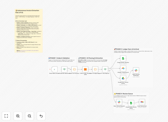 Invoice data extraction workflow diagram showing Gmail to JSON to Google Sheets and Airtable