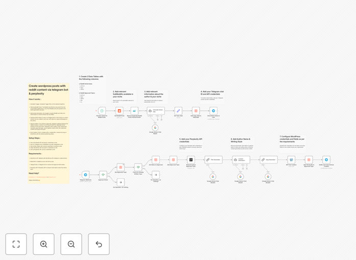 Workflow diagram showing Reddit to WordPress automation via Telegram and Perplexity AI