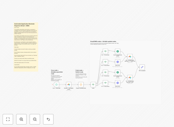 Visual diagram showing Airtable database connected to email and SMS reminder automation