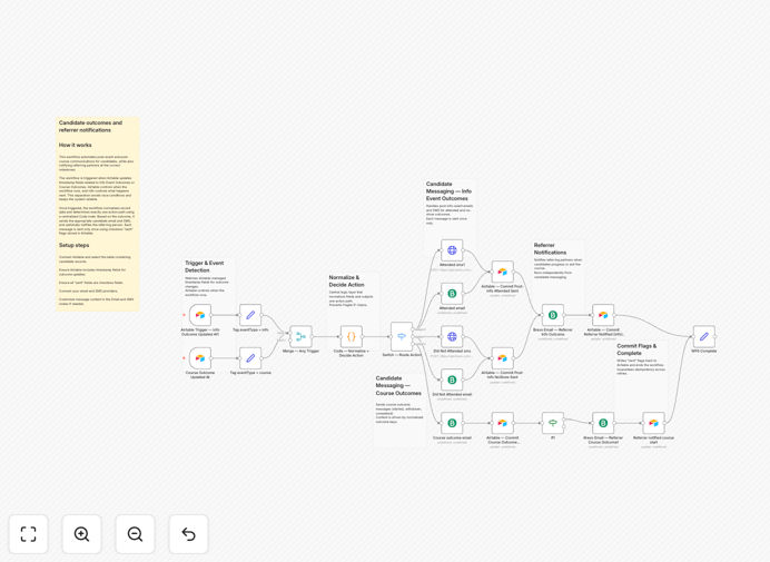 Visualization of automated candidate communication workflow connecting Airtable to email and SMS platforms