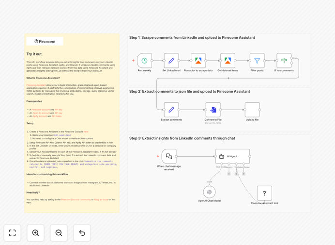 Workflow diagram showing LinkedIn comment analysis process