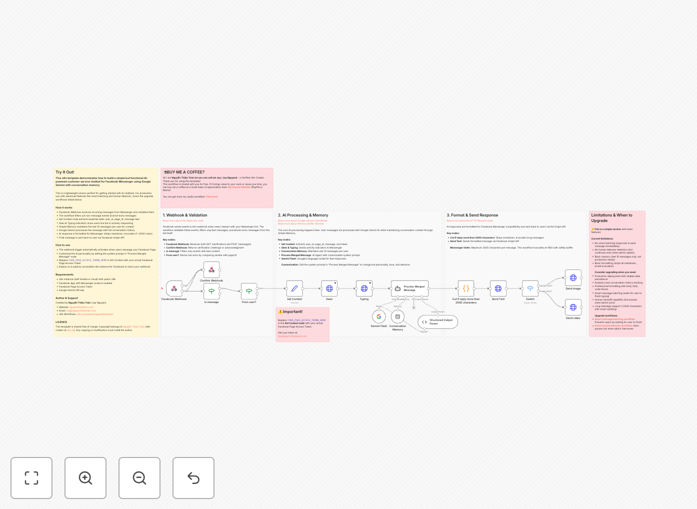 Visual diagram of a Facebook Messenger AI chatbot workflow integrating Google Gemini for automated customer service
