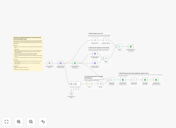 Workflow diagram showing AI converting Pega user stories to Google Sheets test scripts