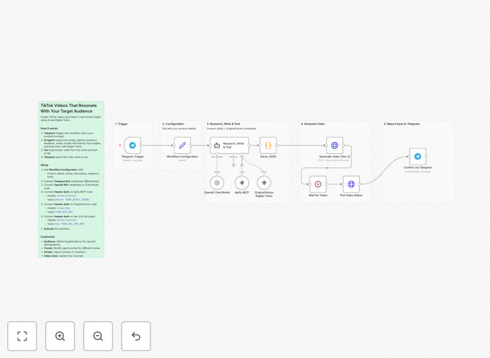 TikTok automation workflow diagram