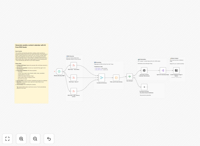 Content calendar automation workflow visualization