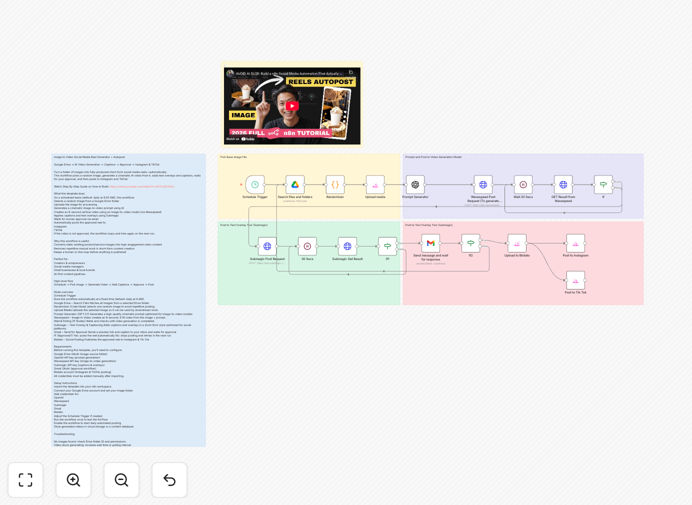 Automated AI video reel generation workflow diagram showing Google Drive to social media posting