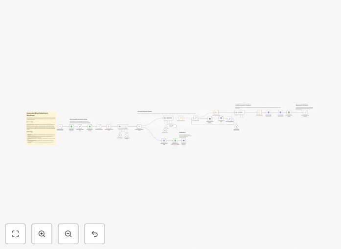 AI WordPress publishing automation workflow diagram showing content flow from creation to publication
