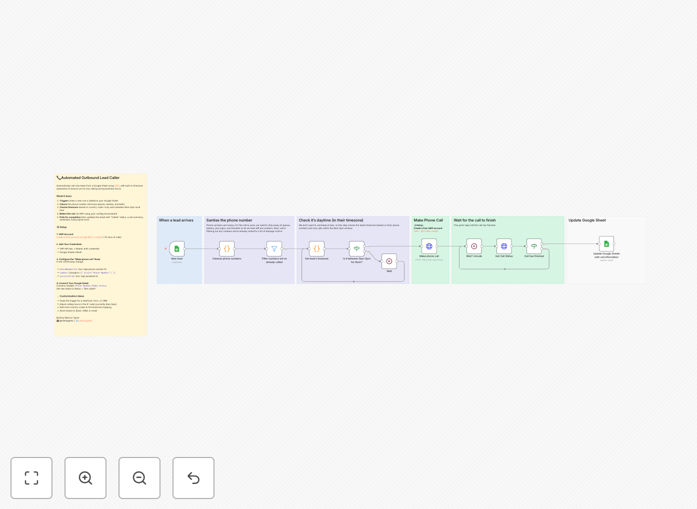 Visual diagram showing Google Sheets connected to VAPI AI making phone calls with timezone detection