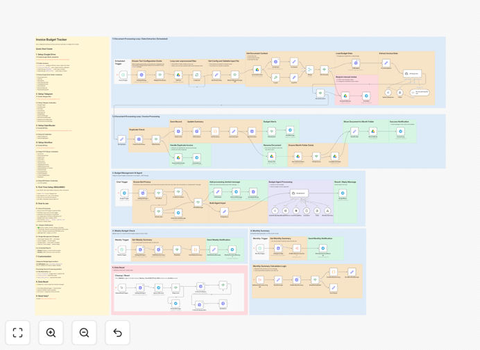 Invoice budget tracker workflow diagram showing Google Drive to GPT-4o to Telegram integration