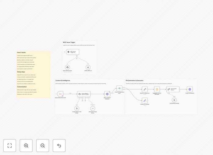 GitHub pull request automation workflow diagram