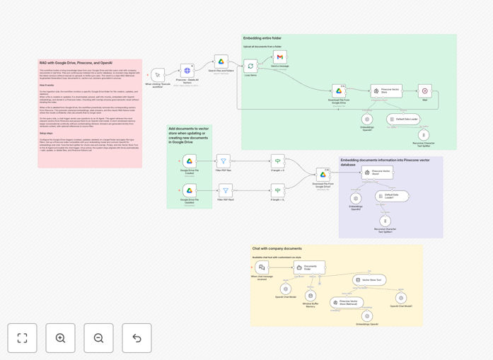 Visual diagram showing Google Drive documents syncing to Pinecone vector database with an AI chatbot interface