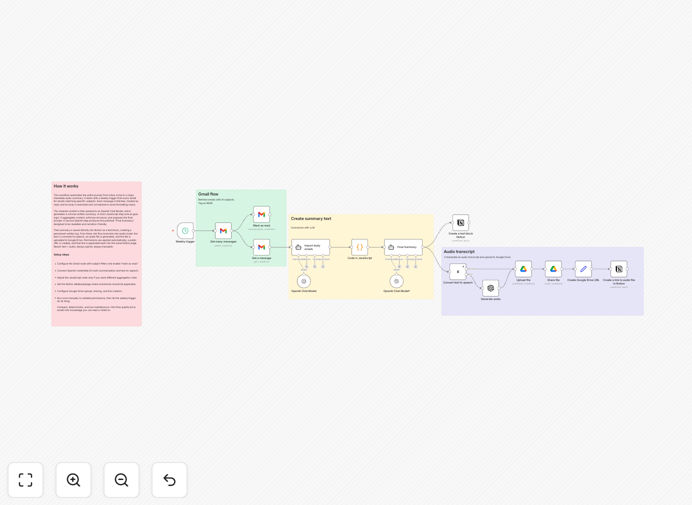 n8n workflow diagram showing Gmail to Notion summarization with OpenAI