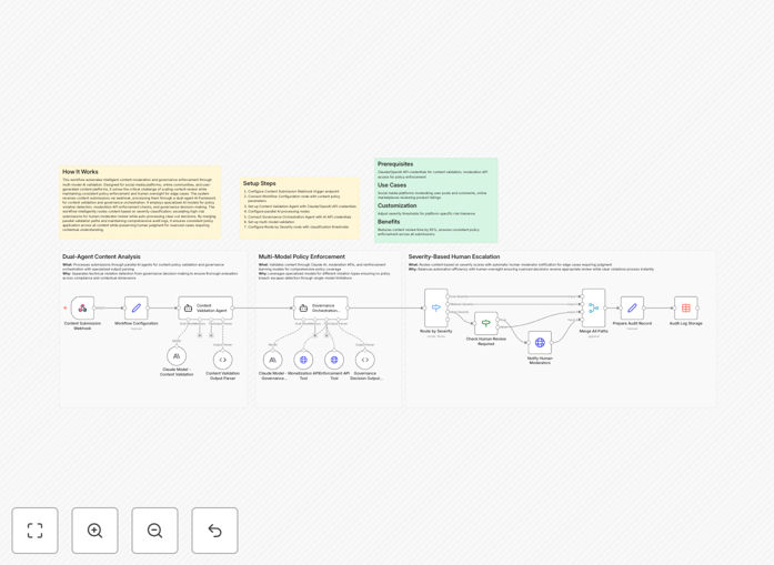 Content moderation workflow diagram showing AI validation steps