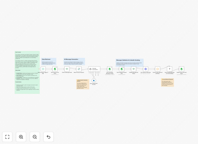 AI-powered LinkedIn outreach automation workflow