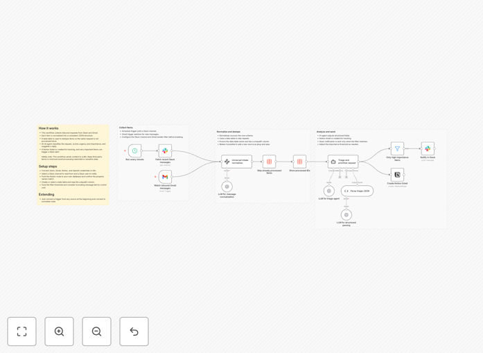 AI-powered request triage workflow diagram showing Slack and Gmail inputs feeding into categorized output