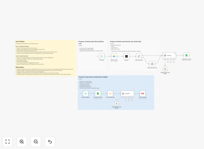 Review sentiment analysis workflow diagram